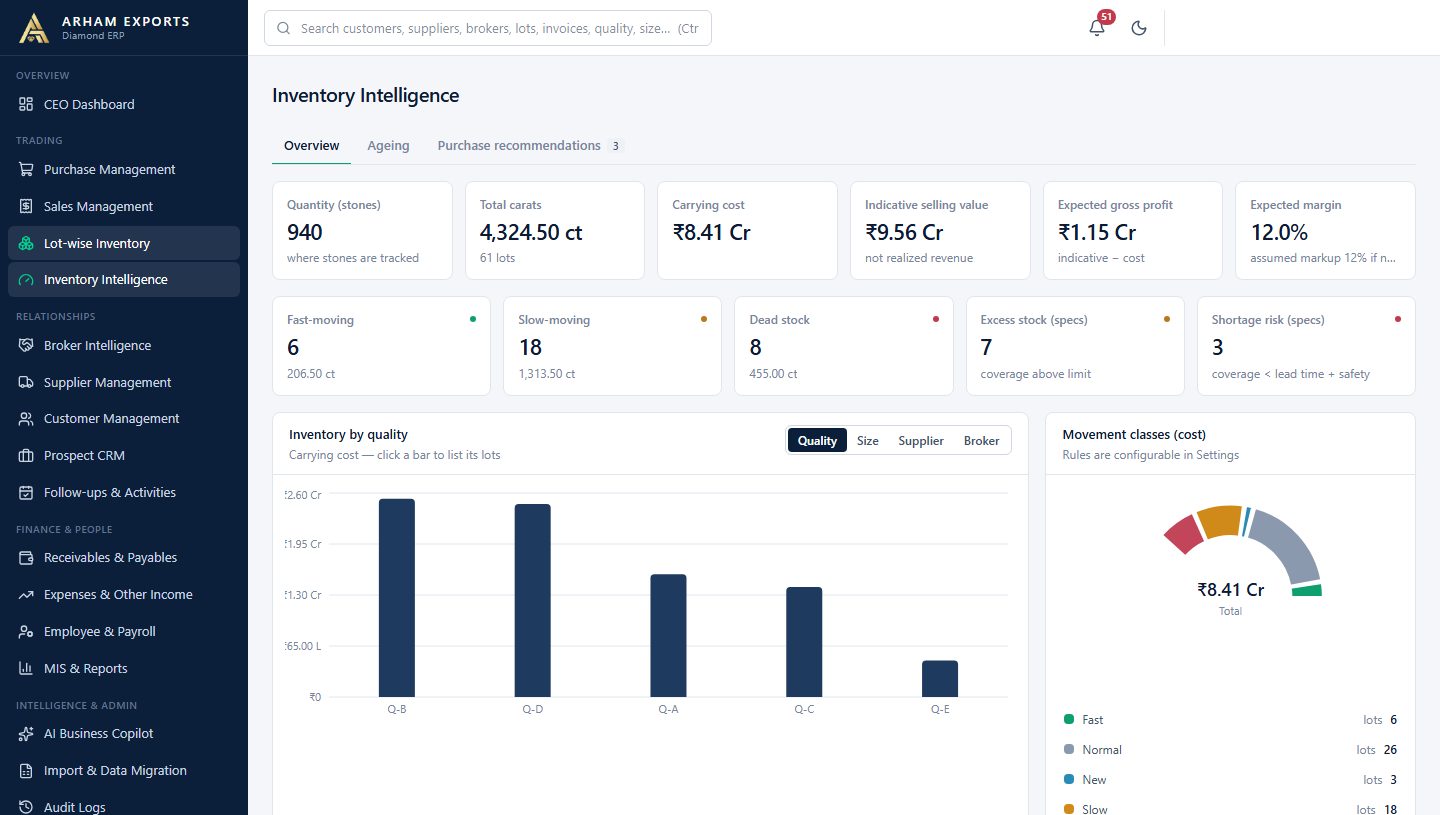 Diamond inventory management ERP by Yukti AI for Arham Exports, Inventory Intelligence overview: stones and carats on hand, carrying cost, indicative selling value, expected margin, fast, slow and dead stock, excess and shortage counts by quality and size, and carrying cost by quality (illustration figures)