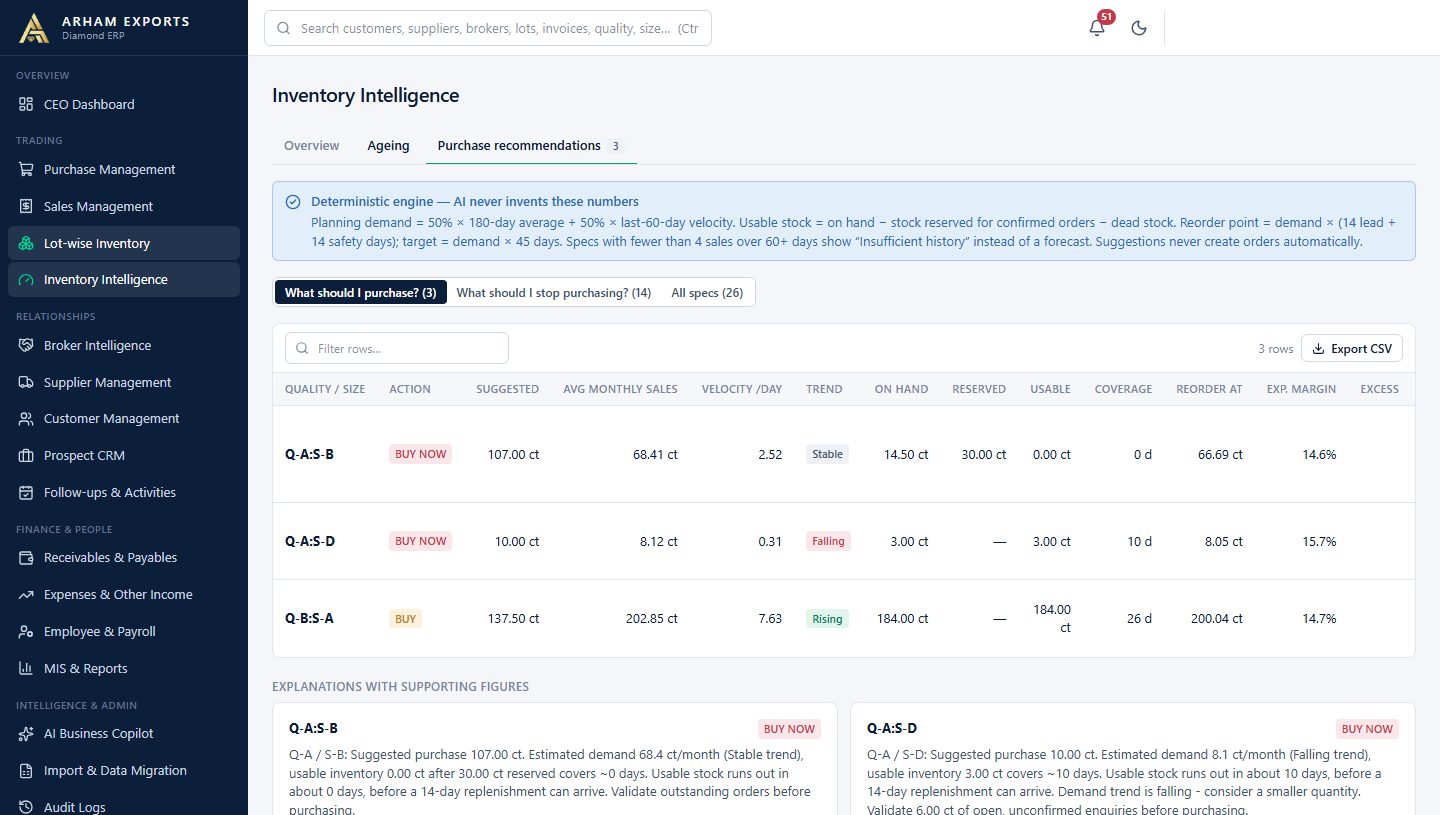 AI diamond purchase recommendations in the Arham Exports ERP: what should I purchase and what should I stop purchasing, with quality and size, action, suggested carats, average monthly sales, velocity, demand trend, stock on hand, reserved and usable stock, coverage and reorder level, and a written explanation for each row (illustration figures)