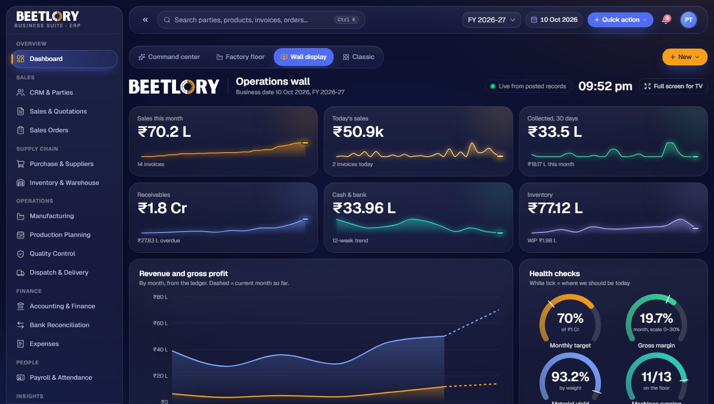 Beetlory solar mounting ERP by Yukti AI, Wall display dashboard: monthly sales, today’s sales, collections, receivables, cash and bank and inventory tiles with trend lines, a revenue and gross profit chart, and health-check gauges for target, gross margin, material yield and machines running