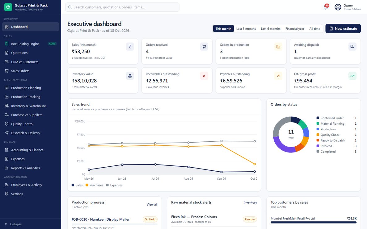 Executive dashboard of the corrugated box ERP: sales, orders received, orders in production, awaiting dispatch, inventory value, receivables, payables, estimated gross profit, sales trend against purchases and expenses, and orders by status