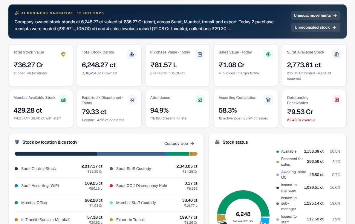 P. Hitesh diamond inventory management ERP by Yukti AI, owner dashboard: AI business narrative, total stock value and carats, purchases, sales, available stock in Surat and Mumbai, exports, attendance, assorting completion and stock by location and custody