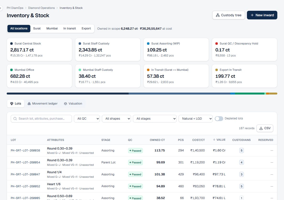 Inventory and stock screen of the P. Hitesh diamond ERP: Surat central stock, staff custody, assorting work-in-progress, discrepancy hold, Mumbai office, in transit and export in transit, with a lot table by stage, QC status, carats, cost per carat and custodians