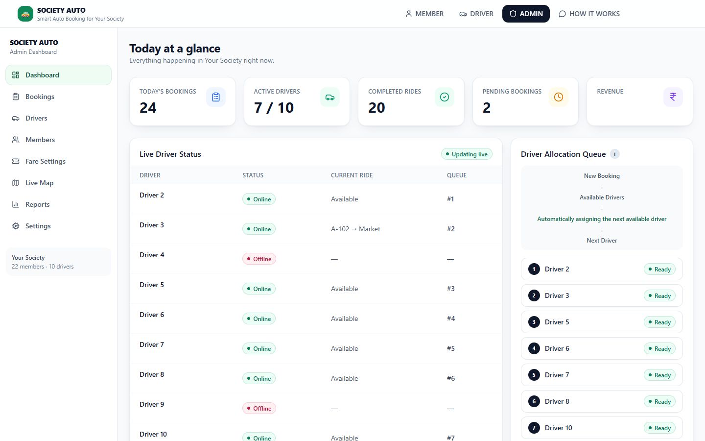 Society Auto society admin dashboard by Yukti AI: Today at a glance cards for today's bookings, active drivers, completed rides, pending bookings and revenue, a Live Driver Status table with queue positions, and a Driver Allocation Queue panel