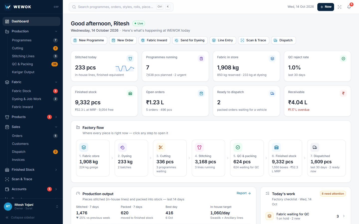 Wewok garment manufacturing ERP dashboard by Yukti AI: KPI cards for stitched today, programmes running, fabric in store, QC reject rate, finished stock, open orders, ready to dispatch and receivable, and a seven-step factory flow from fabric store through dyeing, cutting, stitching, QC and finished stock to dispatch